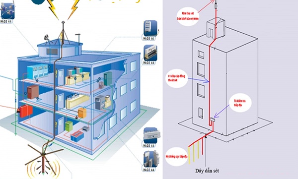 Yêu cầu về giá trị điện trở nối đất trong thi công