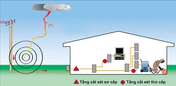 Điện trở đất quan trong trong hệ thống điện của tòa nhà
